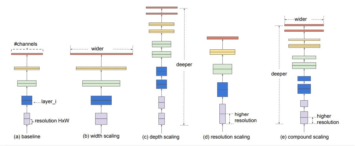 Concept behind Model Architecture